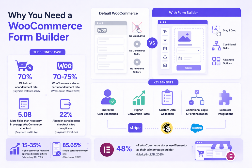 why you need woocommerce form builder